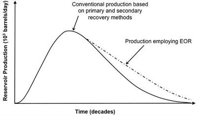 Use of Microorganisms in the Recovery of Oil From Recalcitrant Oil Reservoirs: Current State of Knowledge, Technological Advances and Future Perspectives